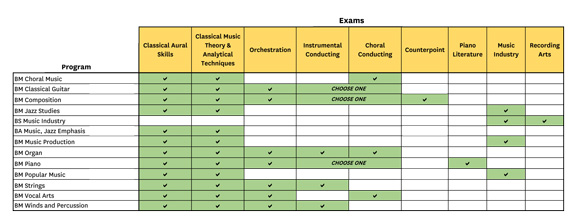 Undergraduate Transfer Exam Chart